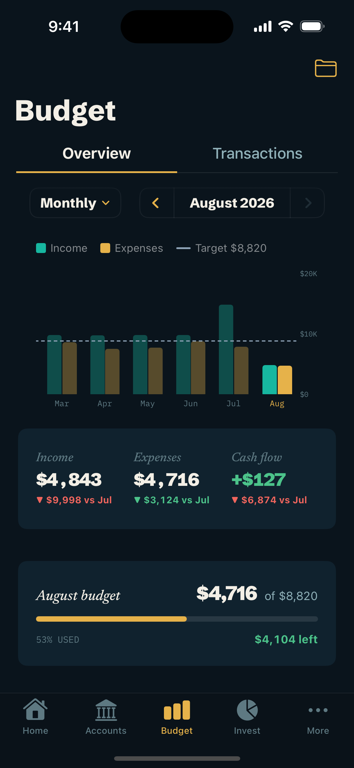 StrideFi Budget tab: monthly income versus expenses bar chart and a budget meter showing how much is left.