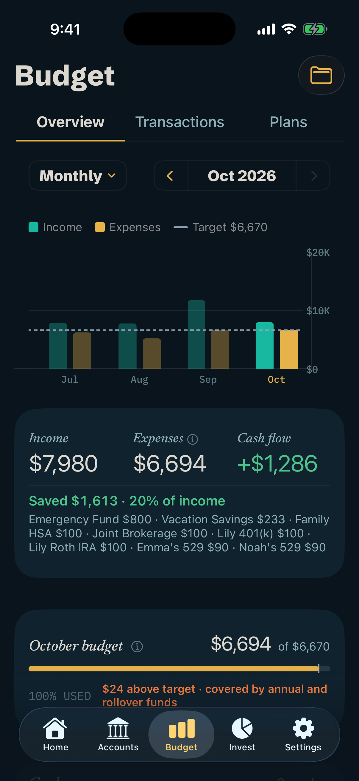 October budget: income $7,980, expenses $6,694, cash flow up $1,286, with $1,613 saved (20%) and $6,694 spent of a $6,670 budget.