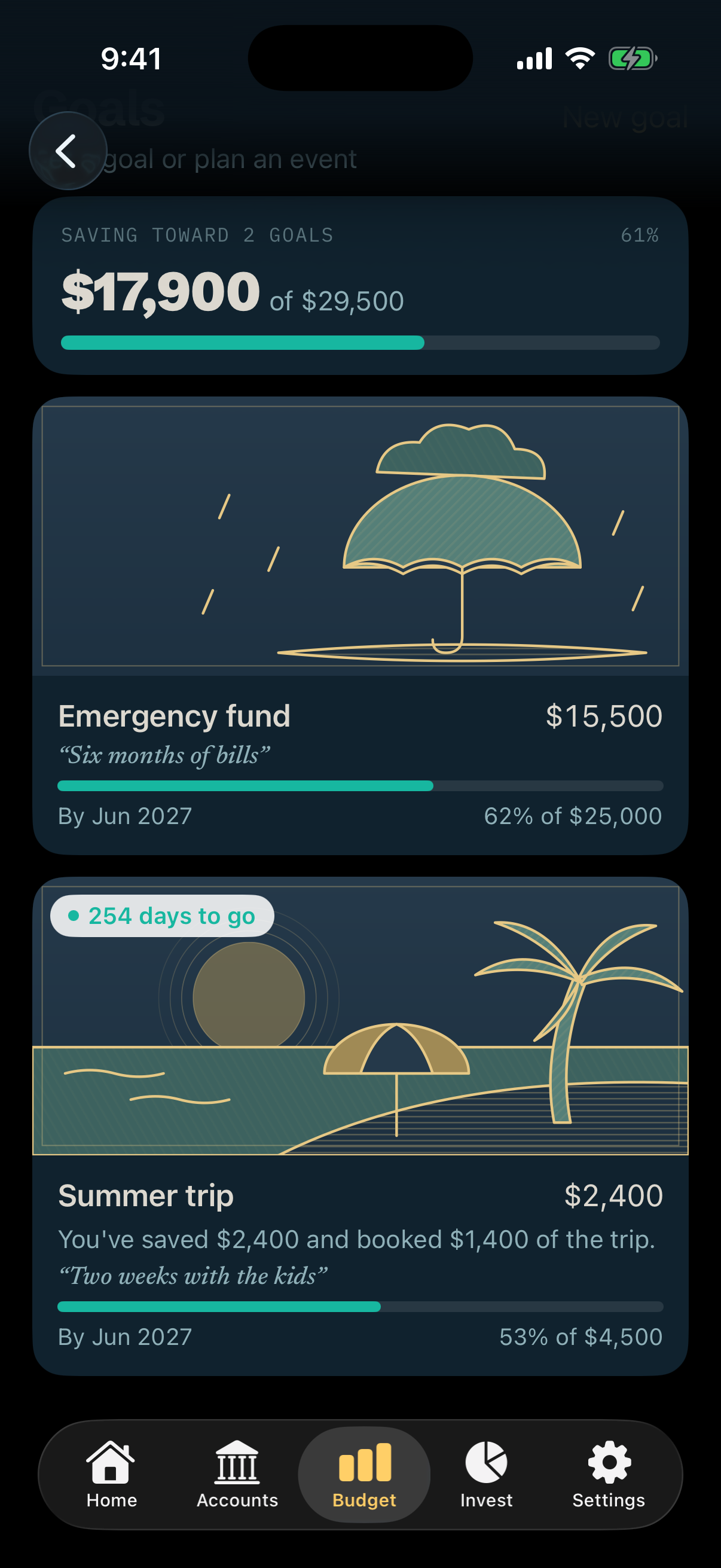 Goals: saving toward 2 goals, $17,900 of $29,500 (61%), with an Emergency fund at $15,500 of $25,000 and a Summer trip at $2,400 of $4,500.