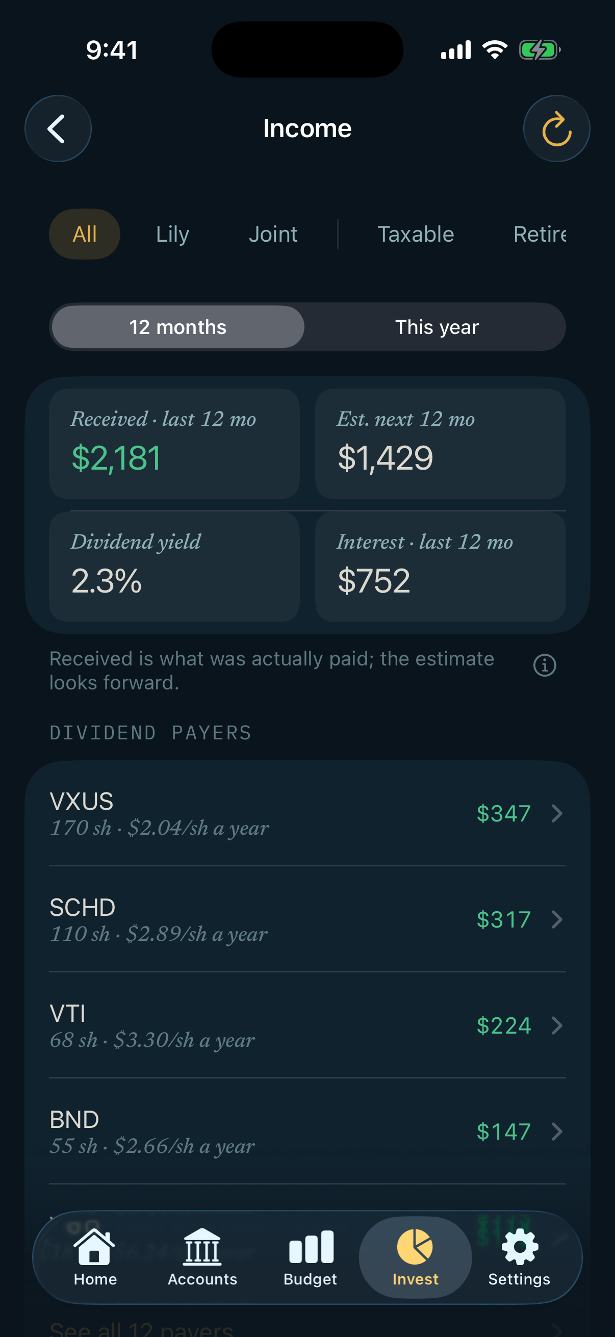 Income view: $2,181 received over the last 12 months, an estimated $1,429 for the next 12, a 2.3% yield, $752 in interest, and payers by amount.