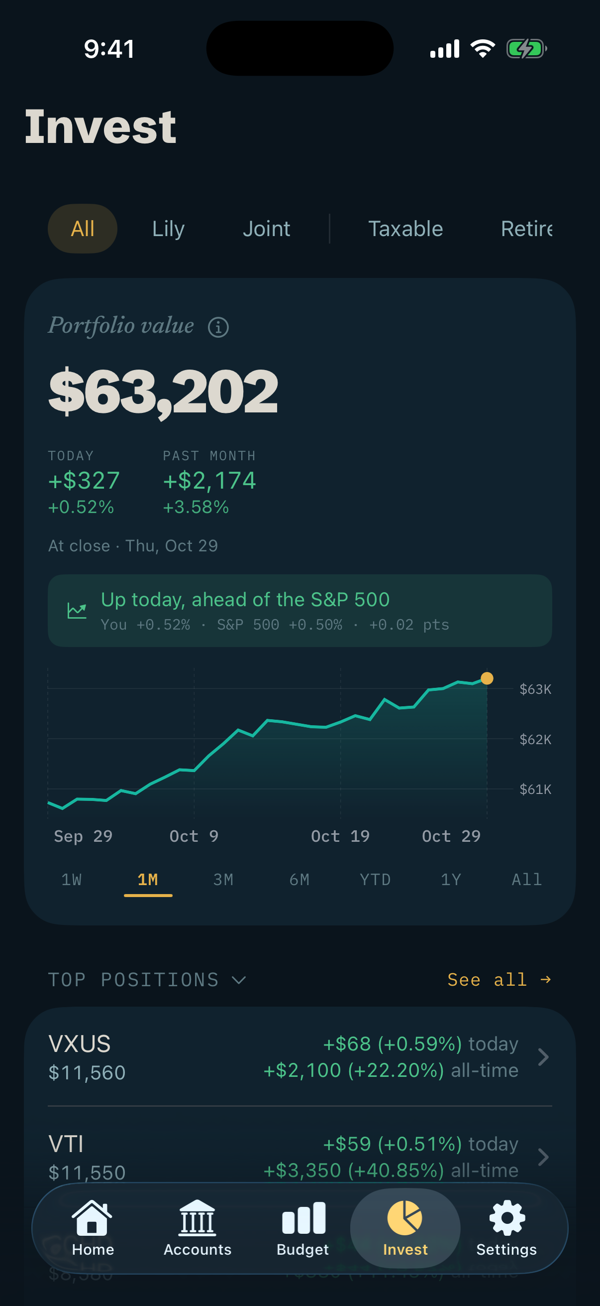 Invest tab: portfolio value of $63,202, up $327 on the day (0.52%) and $2,174 over the past month, compared with the S&P 500, with top positions VXUS and VTI.