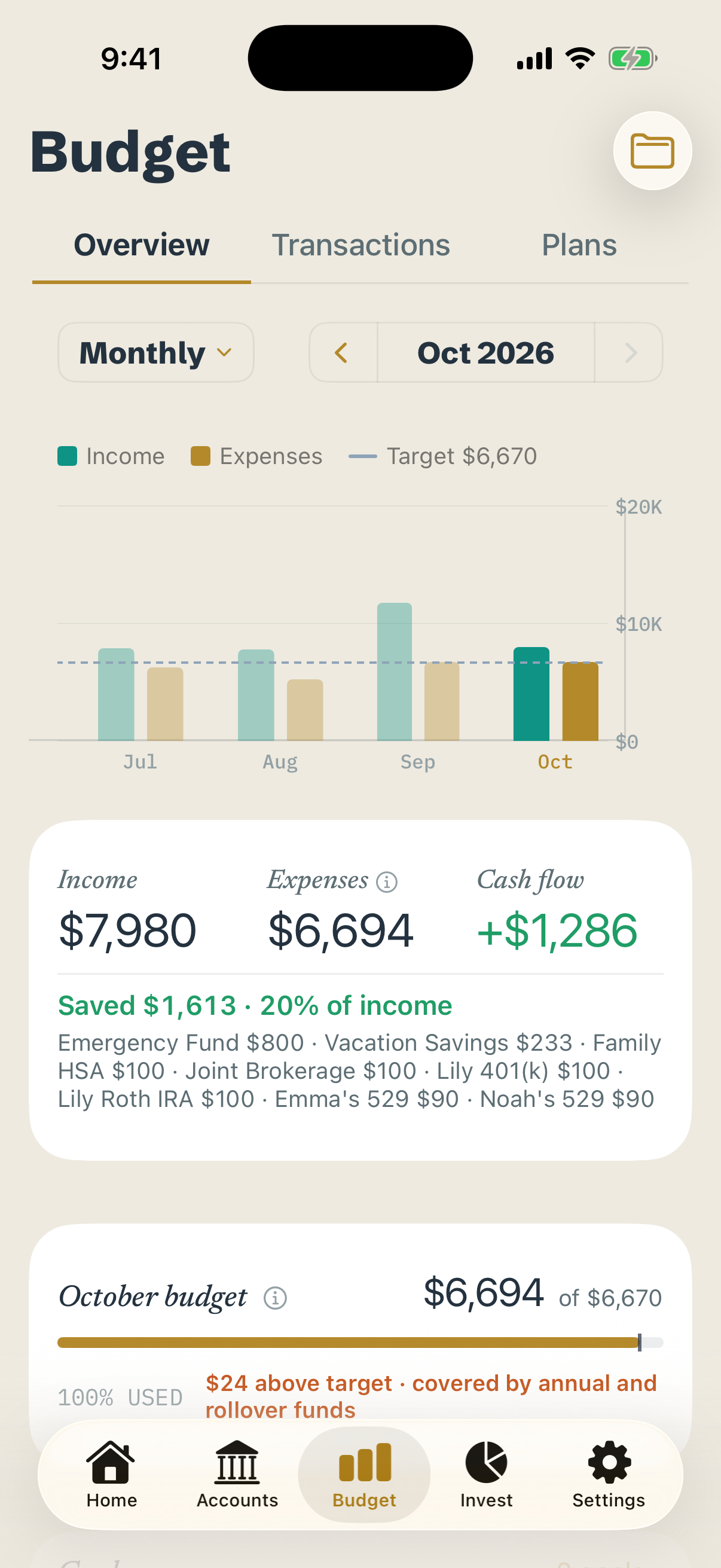 October budget: income $7,980, expenses $6,694, cash flow up $1,286, with $1,613 saved (20%) and $6,694 spent of a $6,670 budget.