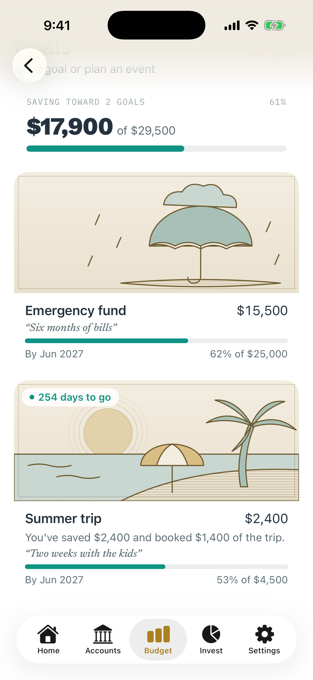 Goals: saving toward 2 goals, $17,900 of $29,500 (61%), with an Emergency fund at $15,500 of $25,000 and a Summer trip at $2,400 of $4,500.