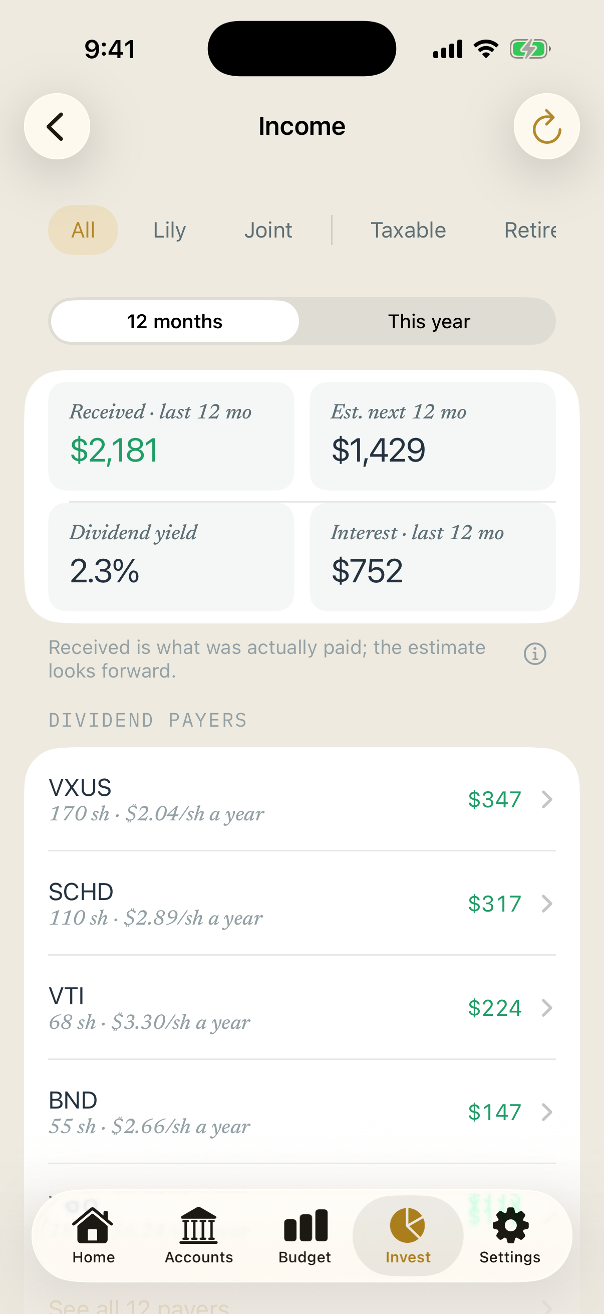 Income view: $2,181 received over the last 12 months, an estimated $1,429 for the next 12, a 2.3% yield, $752 in interest, and payers by amount.