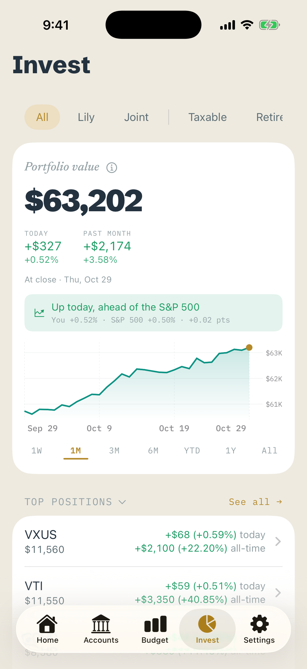 Invest tab: portfolio value of $63,202, up $327 on the day (0.52%) and $2,174 over the past month, compared with the S&P 500, with top positions VXUS and VTI.